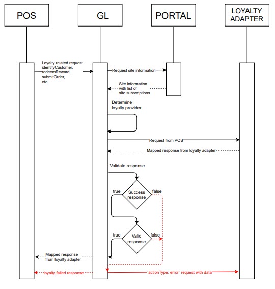 CustomLoyaltyAdapterFlow.jpg