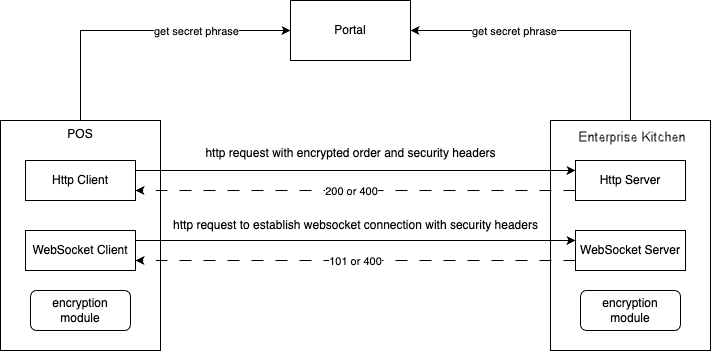 Secure data exchange scheme